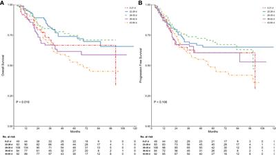 Frontiers | Optimal Timing To Surgery After Neoadjuvant Chemotherapy ...